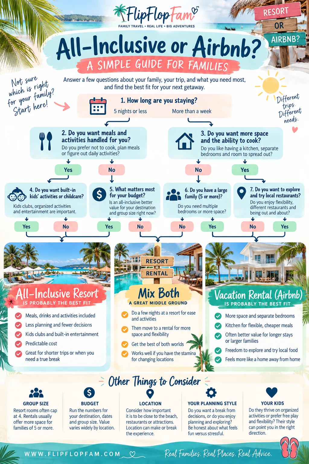 FlipFlopFam decision flowchart helping families choose between an all-inclusive resort and an Airbnb based on trip length, budget, family size and travel preferences.